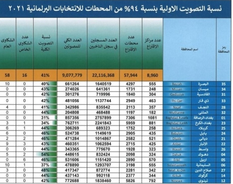 نسبة المشاركة في الانتخابات العراقية في كل محافظة 
